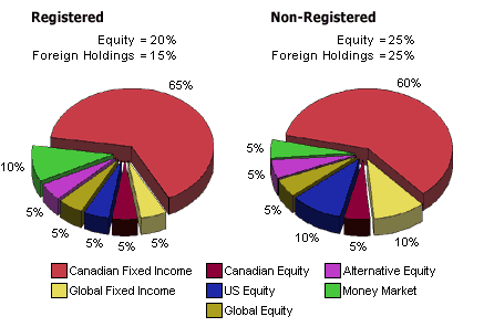 Cautious with very low risk tolerance