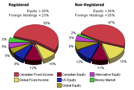 Conservative with low risk tolerance