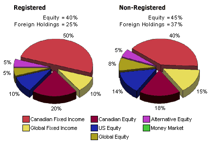 Moderate with average risk tolerance