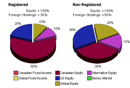 Sophisticated with very high risk tolerance